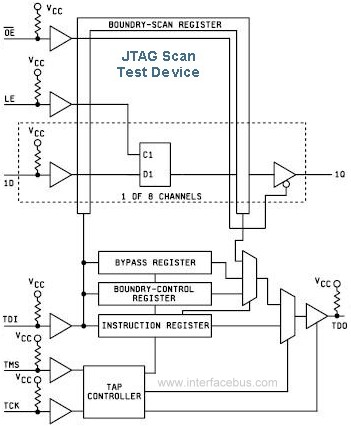 54BCT8373A JTAG Scan Test Device Block Diagram